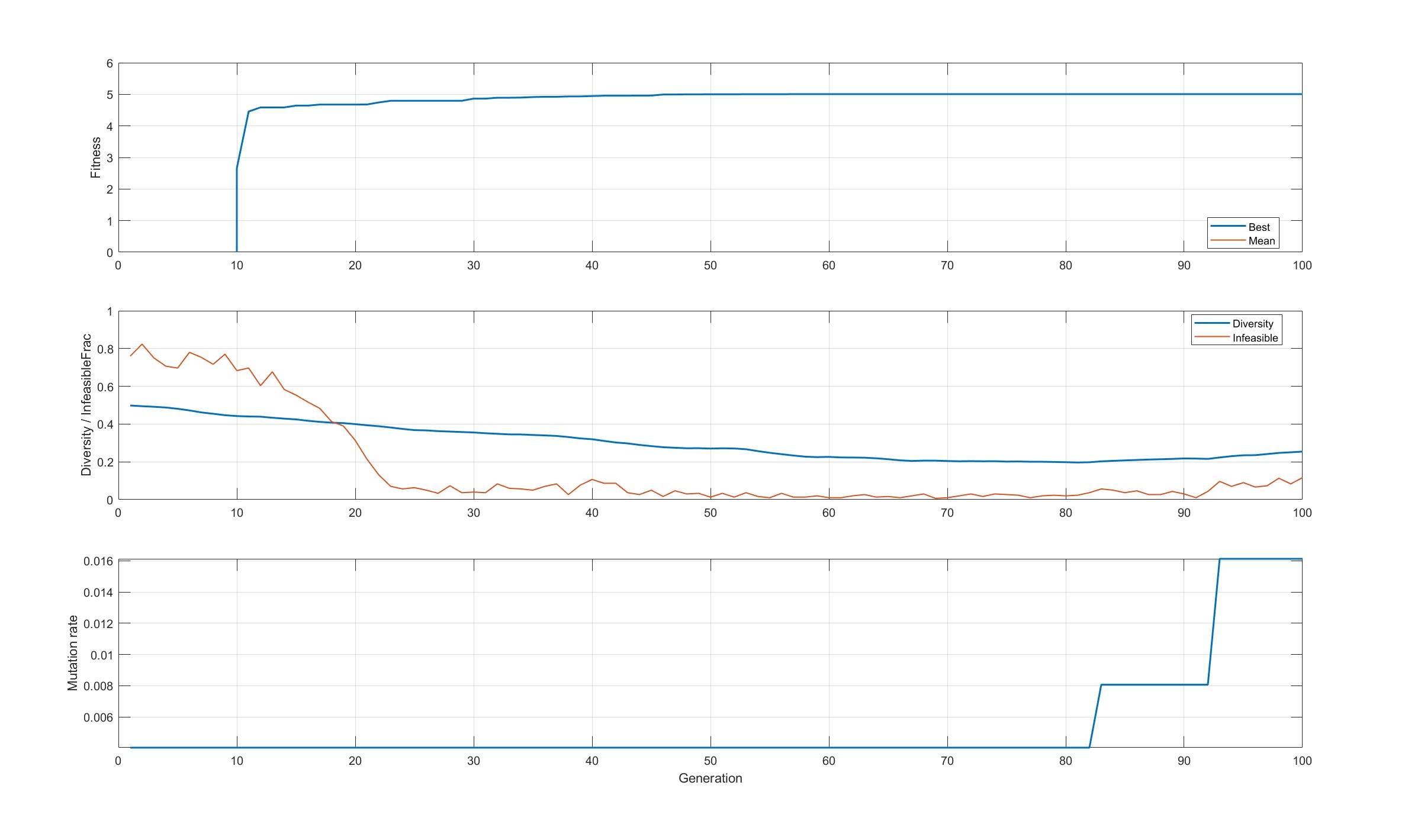 population-score-increase